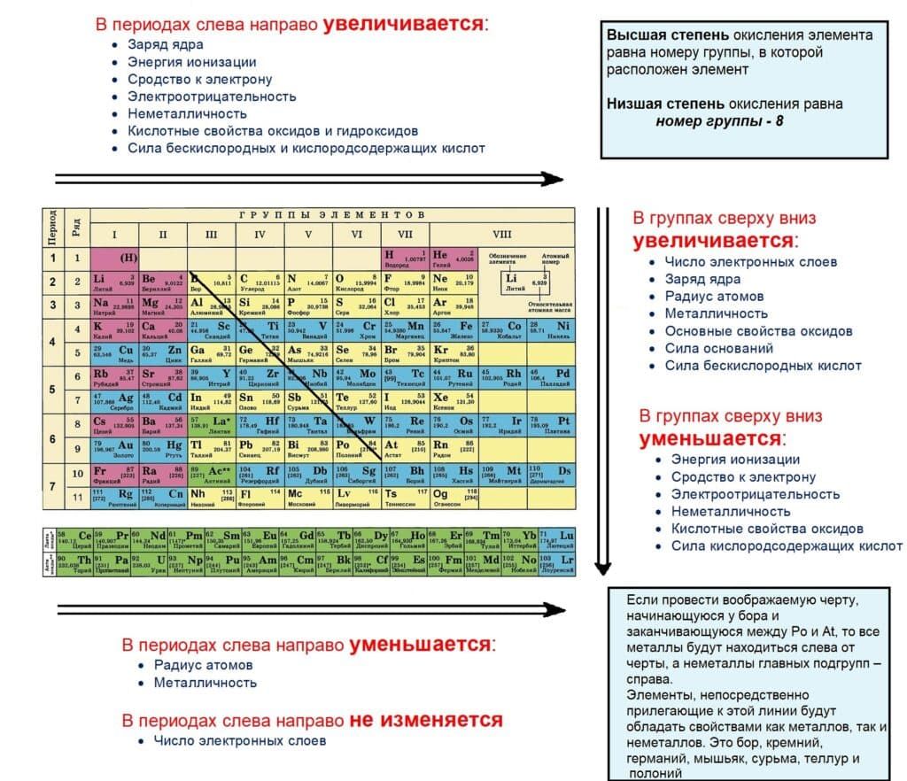 Закономерности изменения свойств атомов Издательство "Дрофа" Elementary science,
