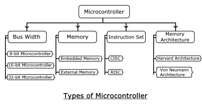 What is Microcontroller? Types of Microcontrollers & Applications