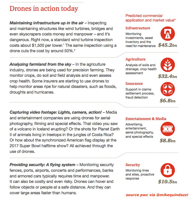 Drones Getting Dow To Work Industry Value Predictions