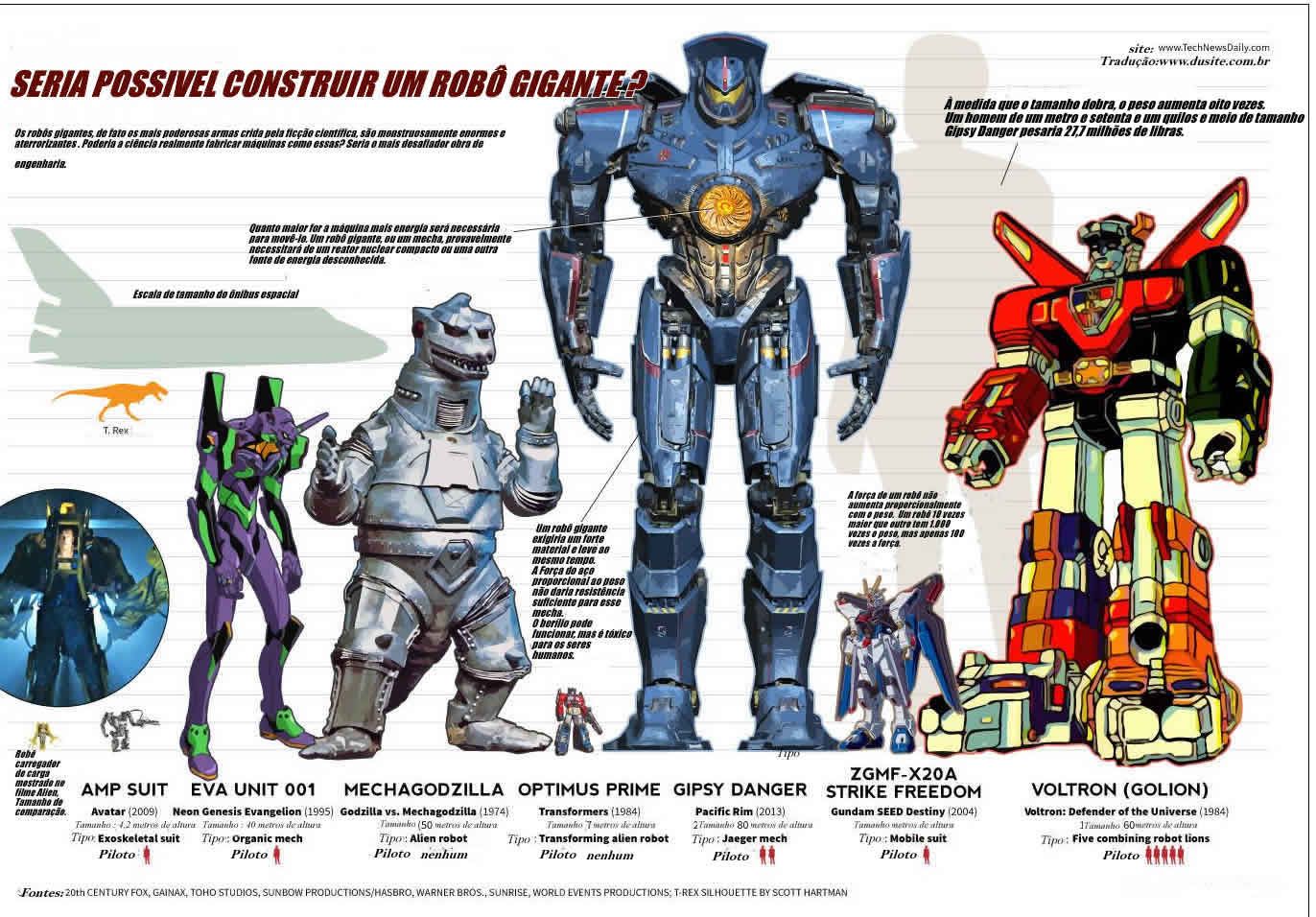 Comparação de tamanho de mechas e robôs gigantes | Tokusatsu, Robos