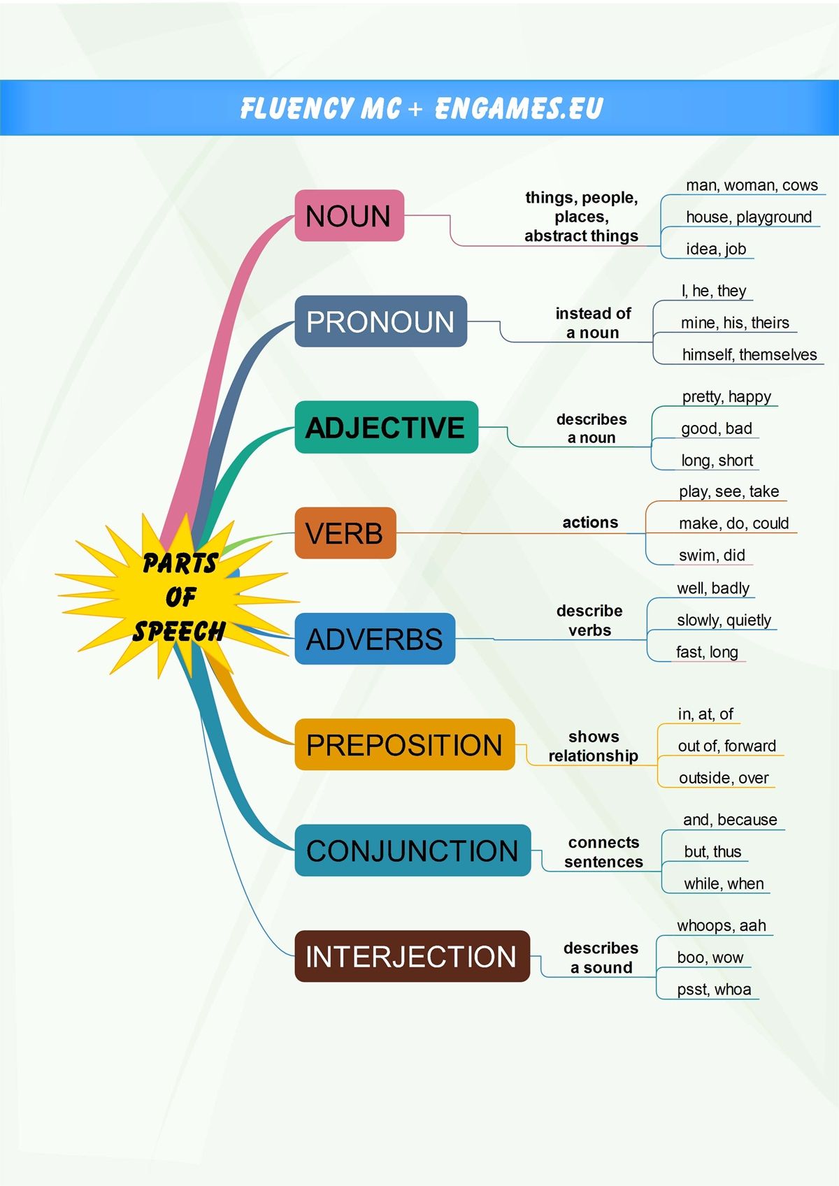 Being - what part of speech 65 Being - what part of speech 99