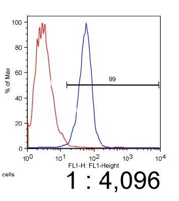 Flow Cytometry ABCA1 Antibody (5A1-142211) NB400-165 - FACS