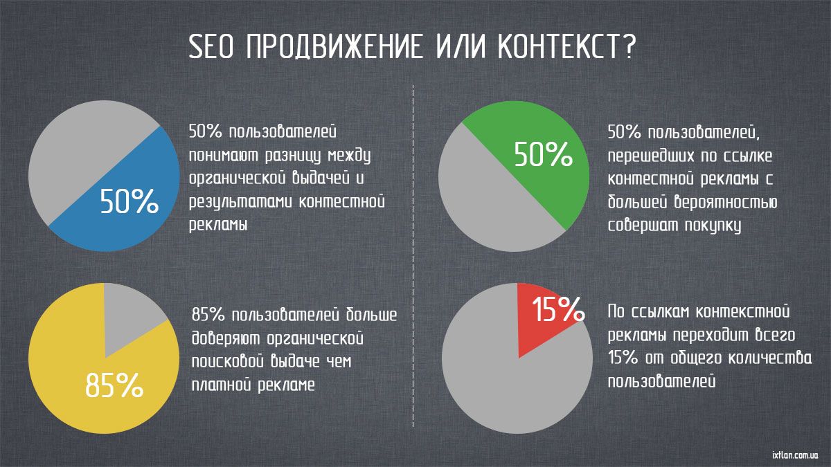 Seo продвижение и контекстная реклама стоимость