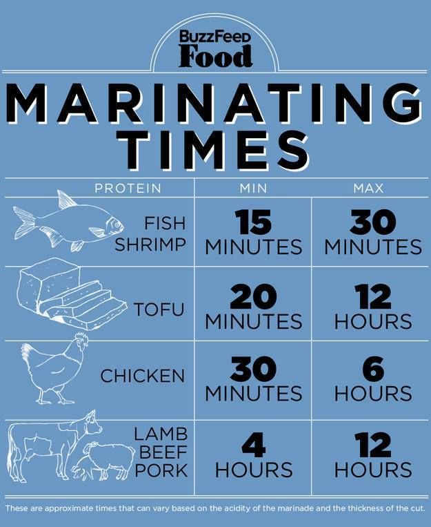 Budget101 Here s A Great Chart To Remind You How Long To Marinate For Budget101 Here s A Great Chart To Remind You How Long To Marinate For