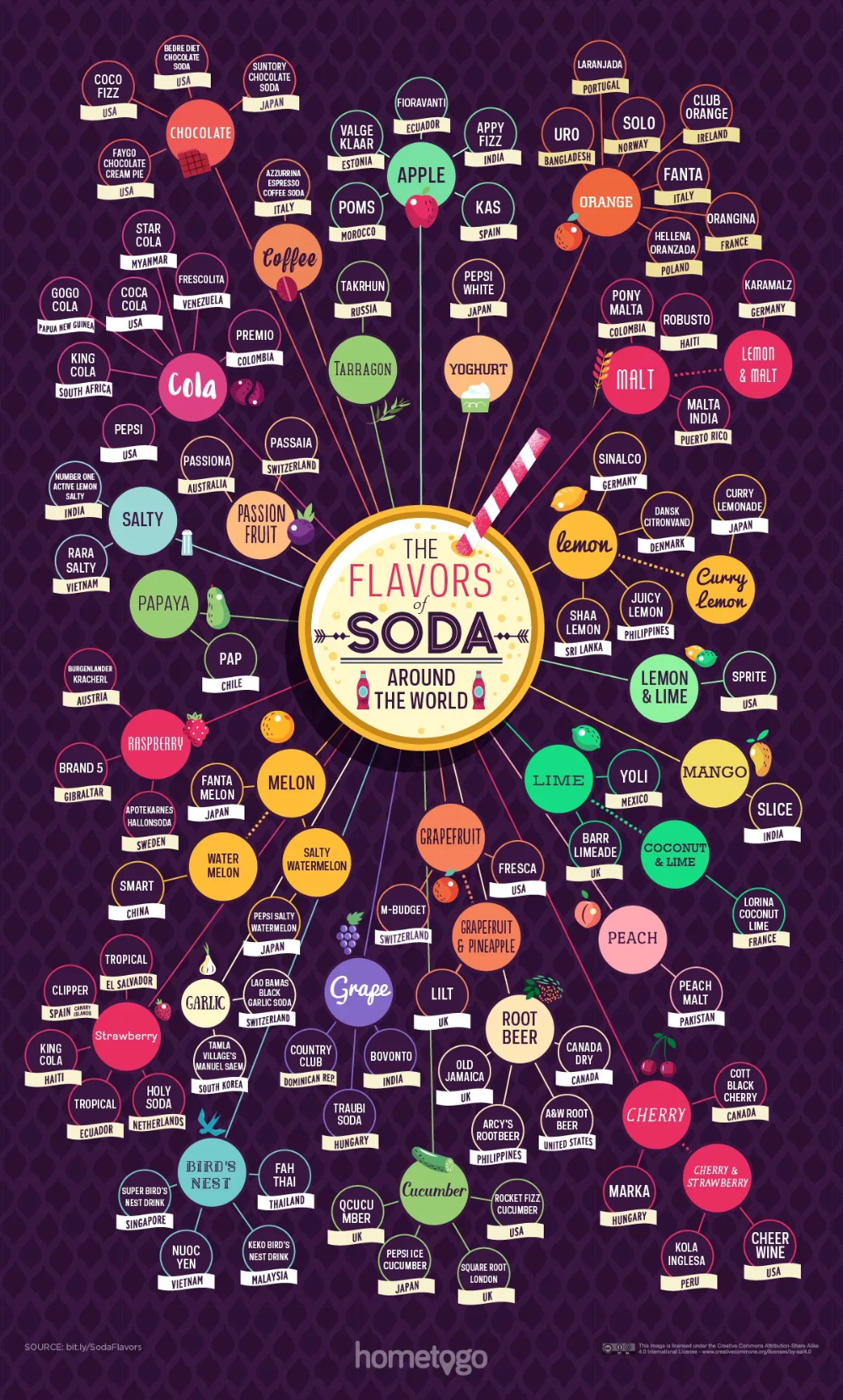 Taxonomy Of Soda Flavours Around The World Luxe Beat Magazine Pepsi Taxonomy Of Soda Flavours Around The World Luxe Beat Magazine Pepsi