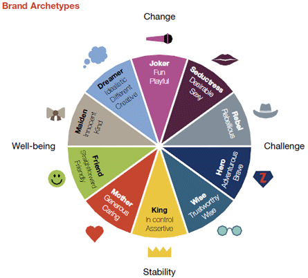 guaranteed success how to find your target market so content sticks jungian archetypes chart