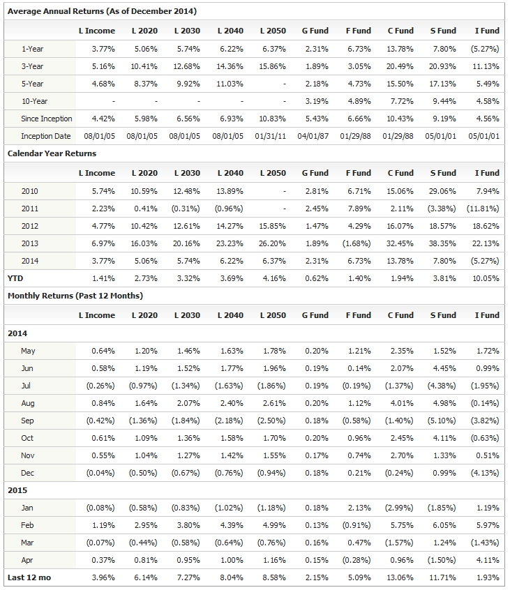 Thrift Savings Plan Returns Monthly and Annual G, F, C