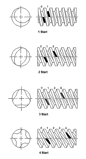 Identifying Screw Threads