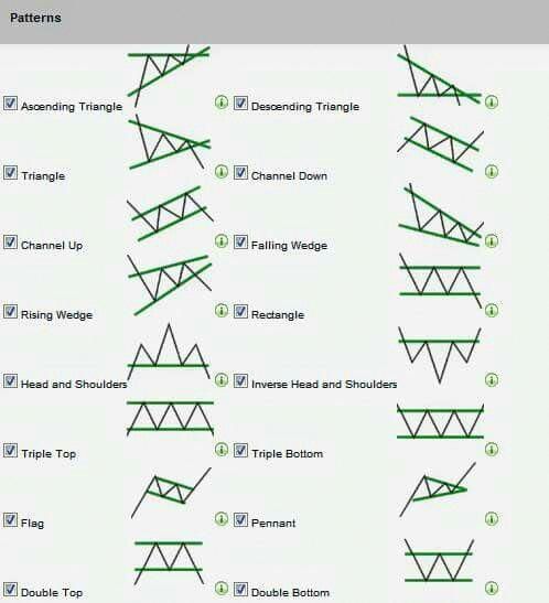 Forex chart patterns