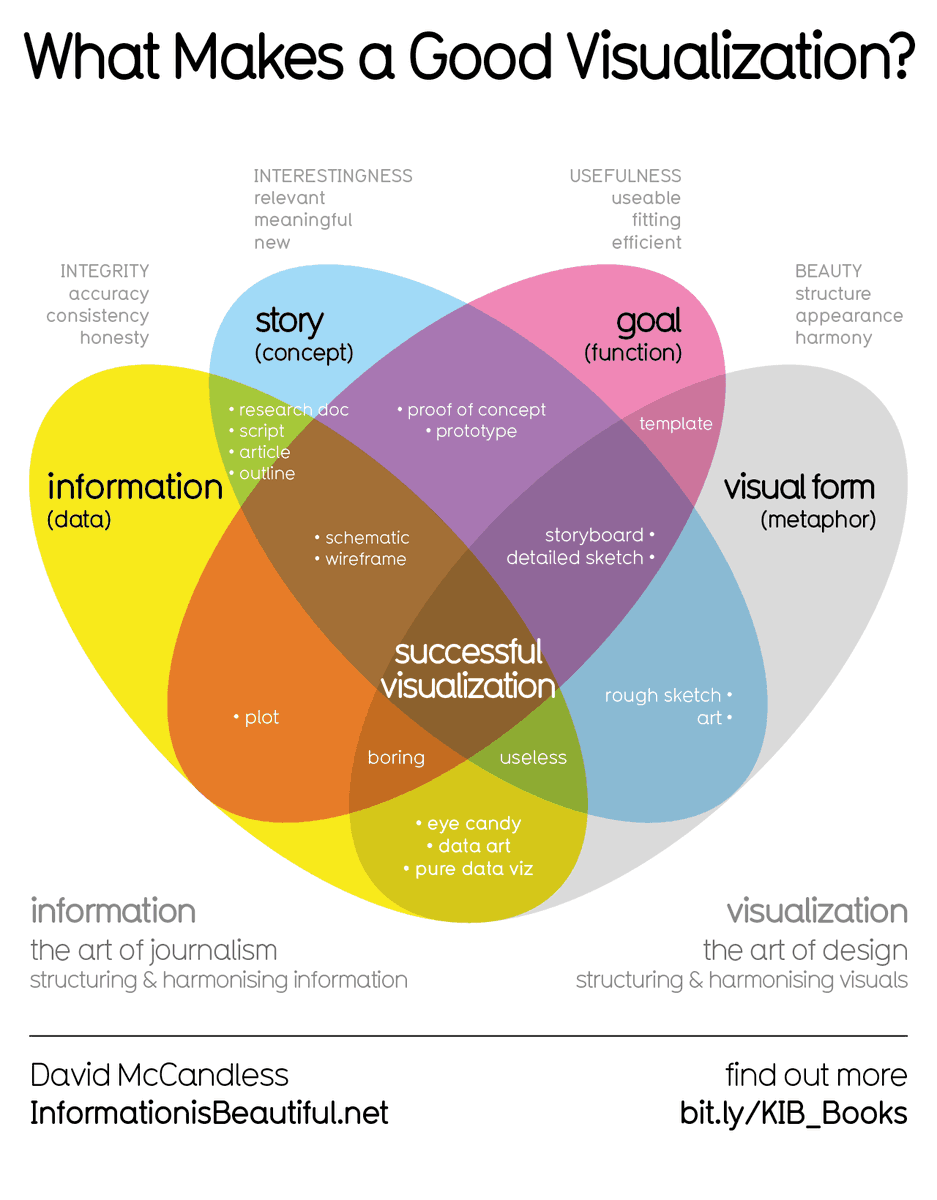 Giuliano Liguori on Twitter: "How to become a #DataScientist in 8 steps https://t.co/jalEfWhK0K via @ingliguori #DigitalTransformation #Cloud #MachineLearning #BigData #ArtificialIntelligence #cybersecurity #DX #Analytics #AI #IIoT #DataScience #IoTPL #DataVisualization @antgrasso @KirkDBorne @mvollmer1 https://t.co/4s4oYvlUSp" / Twitter Machine Learning Deep Learning, Machine Learning Projects, Data Science Learning, Science Lessons, Computer Science, Science Jokes, Easy Science, Preschool Science, Elementary Science