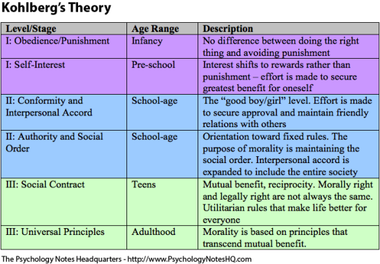 kolhberg s moral development Wc crain (1985) theories of development prentice-hall pp 118-136 chapter seven kohlberg's stages of moral development. kolhberg s moral development Wc crain (1985) theories of development prentice-hall pp 118-136 chapter seven kohlberg's stages of moral development.