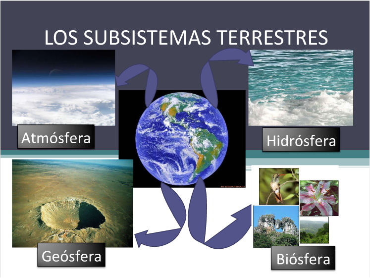 LOS SUBSISTEMAS TERRESTRES | Actividades de geografía, Atmósfera ...