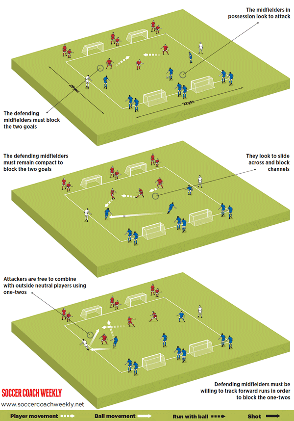 3 Man Midfield Drill 3v3v3 More Idman Egzersiz