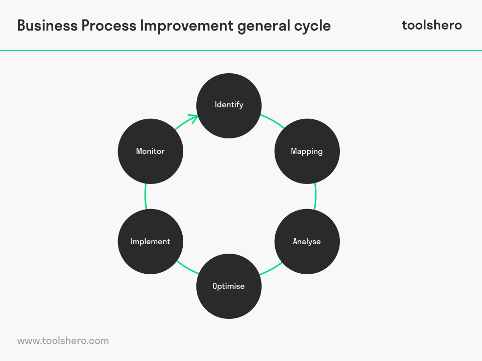 What Is Business Process Improvement Bpi Methodology Artofit What Is Business Process Improvement Bpi Methodology Artofit