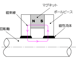 磁性流体シールの特性|理学メカトロニクス:磁性流体を使用した真空シール「磁気シール」の製造・販売・修理 Line Chart, Technology, Tech, Tecnologia