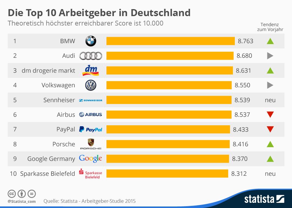 Infografik Die Top 10 Arbeitgeber in Deutschland Infografik