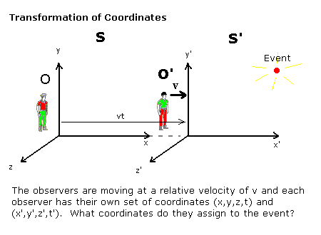 Special Relativity/Mathematical transformations - Wikibooks, open books for an open world