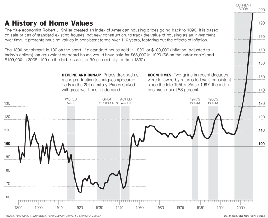 housing bubble when is the next one danger will robinson university of minnesota my chart
