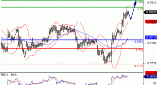 Forex line chart method