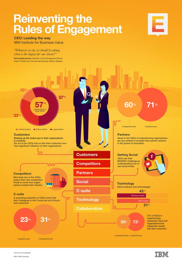 Ibm Infographic Reinventing The Rules Of Engagement Infographic Marketing Infographic Ceo Infographic