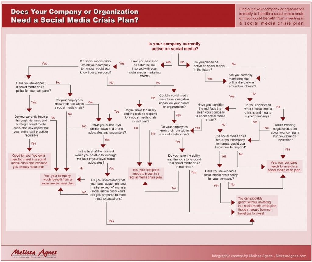 Social Media Crisis Management Infographic Social Media Content Social Media Crisis Management Infographic Social Media Content