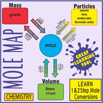 mole map great learning tool chemistry mole conversion stoichiometry conversions chart