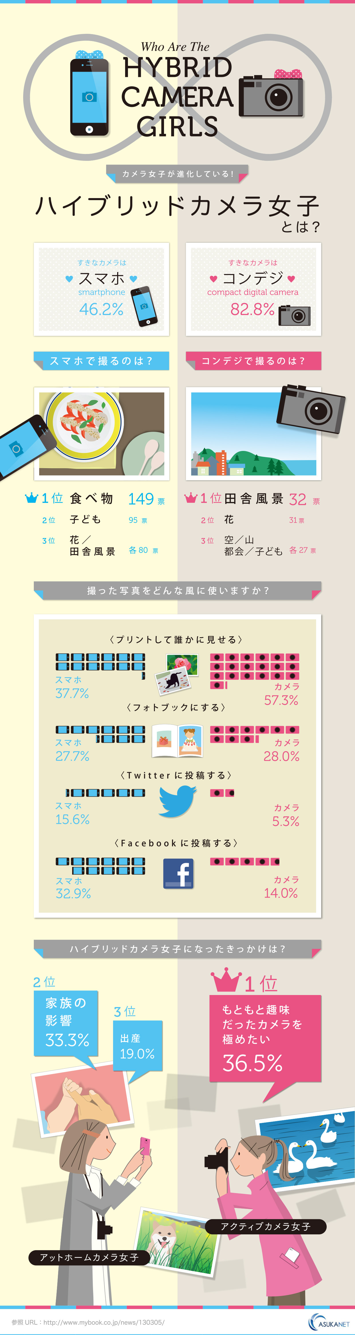 Infogra Me インフォグラミー カメラ女子が進化している ハイブリッドカメラ女子の実態 スマホサイト デザイン インフォグラフィック ウェブデザイン Infogra Me インフォグラミー カメラ女子が進化している ハイブリッドカメラ女子の実態 スマホサイト デザイン インフォグラフィック ウェブデザイン