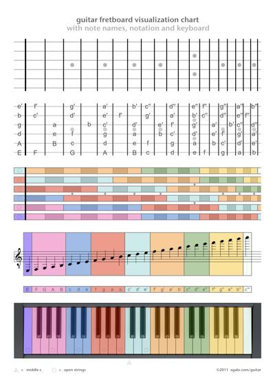guitar fretboard visualization chart with note names notes on a fretboard chart