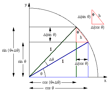 sin and cosine on the unit circle intuitive understanding of the how the unit circle works