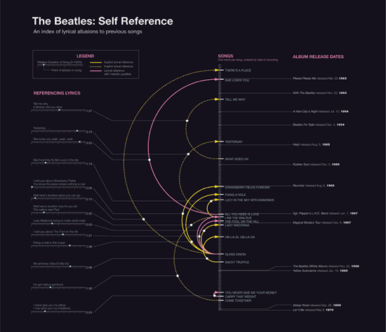 great visualizers mike deal charts the beatles information is beautiful charts