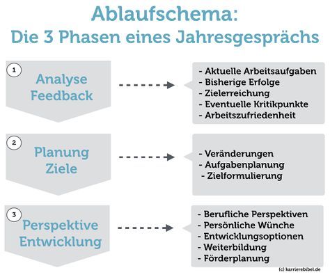 Jahresgesprach Wie Sie Sich Perfekt Vorbereiten Personalfuhrung Arbeitszufriedenheit Menschenfuhrung