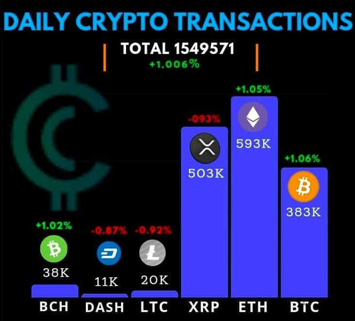 Daily transactions are dominated by Ethereum, Bitcoin and