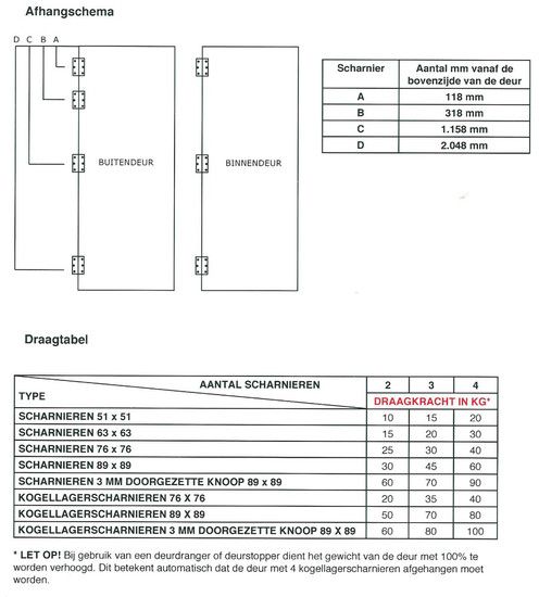 Scharnier 51x51 mm rechte hoek losse pen Staal verzinkt
Technische informatie
Dit scharnier heeft rechte hoeken. De maat van dit scharnier is 51 x 51 mm. Het materiaal is staal verzinkt met een losse pen.
Maten zie afbeeldingen!
H (mm)
51 mm
B (mm)
51 mm
D (mm)
1,7 mm
Ø (mm)
8 mm
P (mm)
n.v.t.
Draagkracht per 3 (kg)
15 Kg
Draagkracht per 4 (kg)
20 Kg
Zie afbeelding 60 Kg, Rvs, Products, Gadget