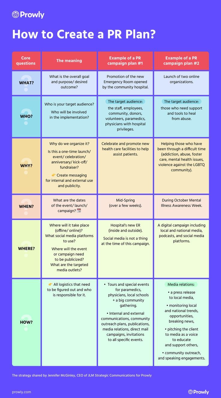 Infographic: PR Plan Template by Prowly Digital Marketing Tools, Social Media Marketing Business, Pr Strategy, Strategies, Business Management, Business Planning, Public Relations Career, Campaign Planning, Corporate Communication