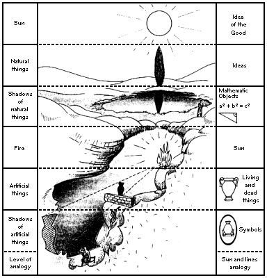 plato created the analogy of the cave theory and the point of this plato s form of the good