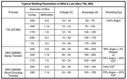 Mig Welding How To Set Up Your Welder From A To Z Mig Welding Tips, Welding Wire, Welding Jobs, Welding Process, Welding Table, Gas Metal Arc Welding, Industrial Welding, Sheet Metal Fabrication, Welding