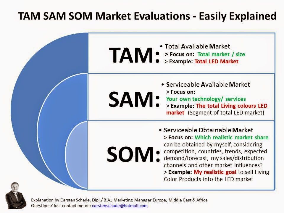 Tam Sam Som Market Evaluations Easily Explained Brand Marketing tam-sam-som-market-evaluations-easily-explained-brand-marketing