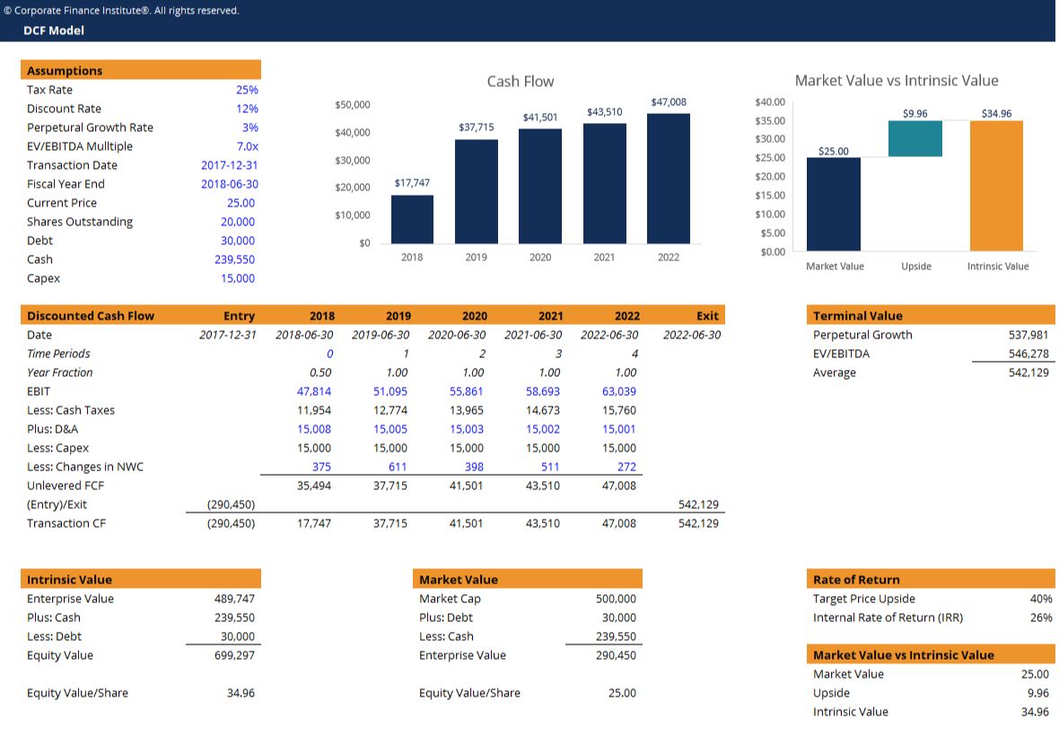 The Awesome Dcf Model Template Download Free Excel Template Regarding Business Valuation Template Xls Digital Imagery Below Is Segment Cartas Sobres De Papel