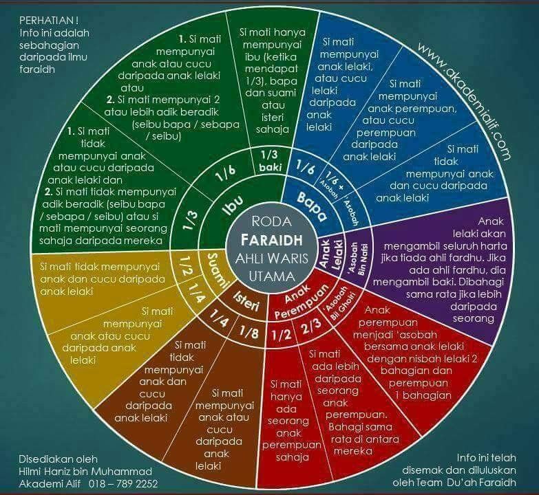 Roda Faraid Ahli Waris Utama Faraid Islam Muslim Blog Islam
