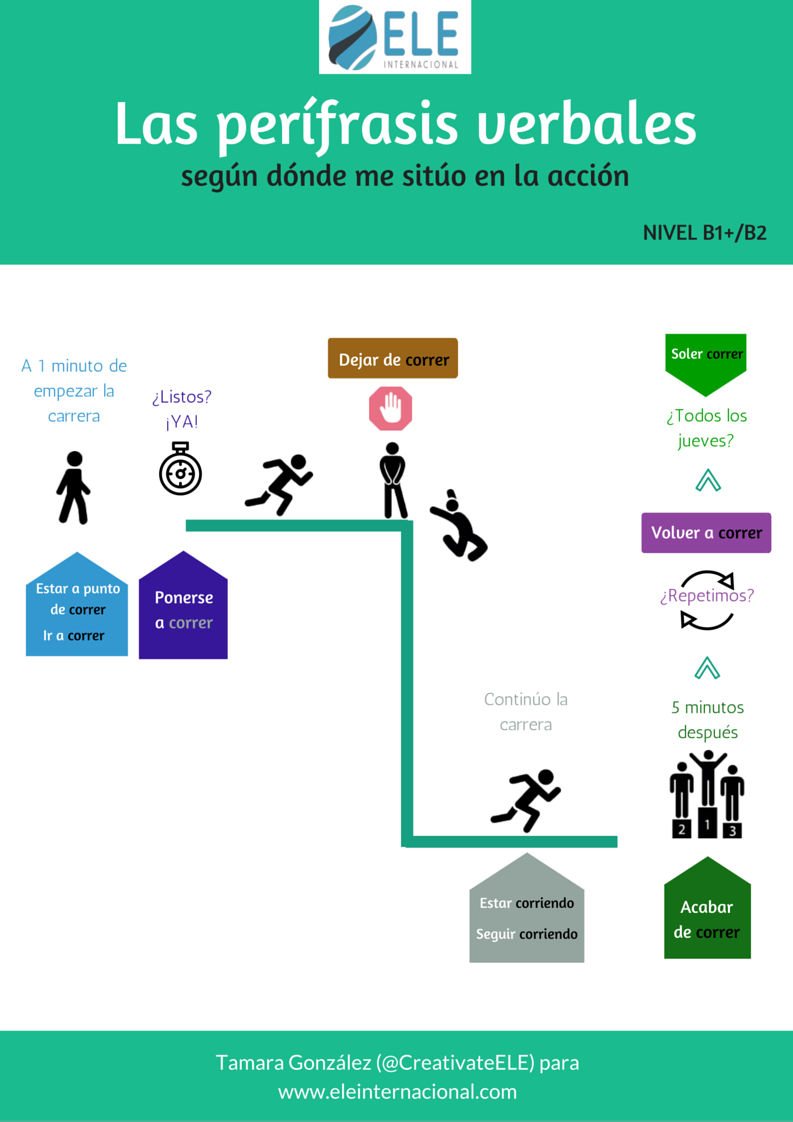 Actividades para practicar las perífrasis verbales + descargables