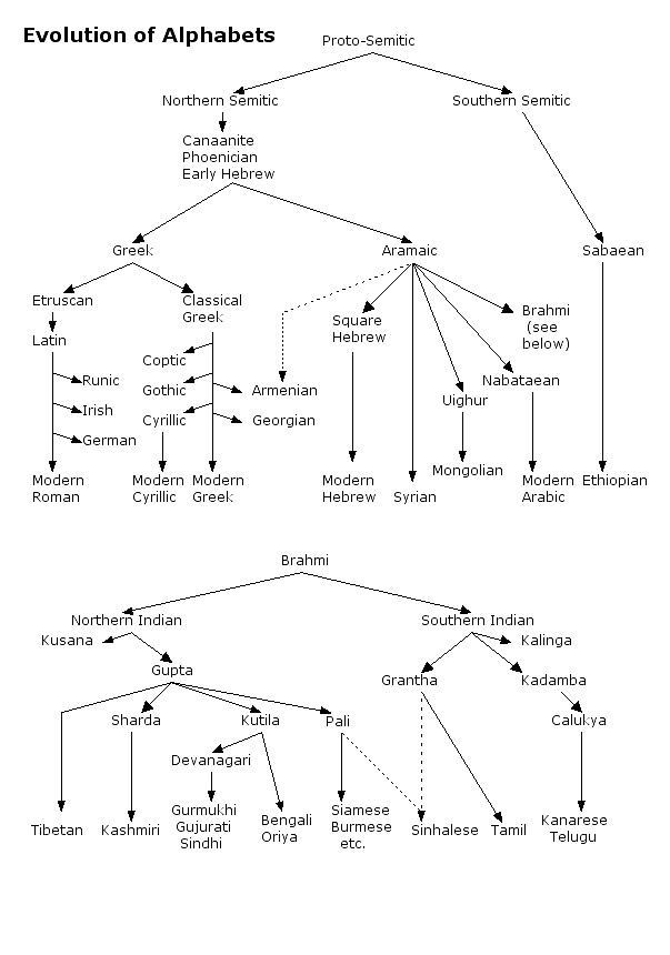 Evolution of Alphabets