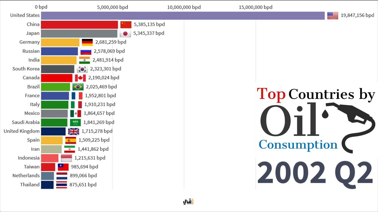 أكثر الدول أستهلاكا للنفط 1965 2019 Top Countries By Oil Consumption Youtube France 1 Japan Top Country