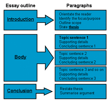 easy essay format