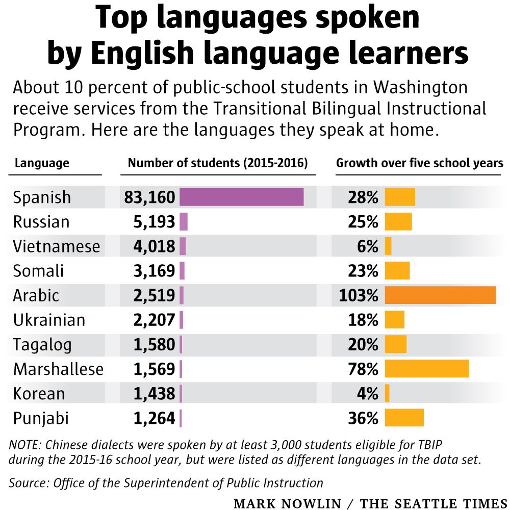 Top 10 Languages in the World 2016