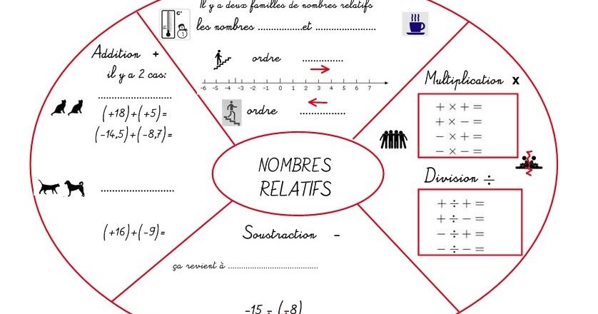 Calculs de nombres relatifs