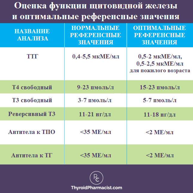 Стоимость На Гормоны Щитовидной Железы Анализа Крови - Скидки в магазинах
