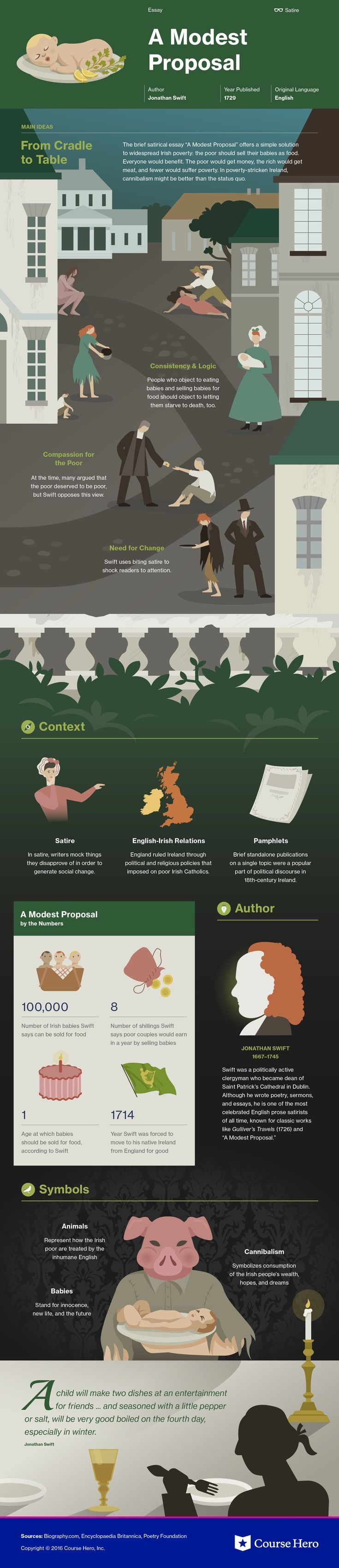 This @CourseHero infographic on A Modest Proposal is both visually stunning and informative!