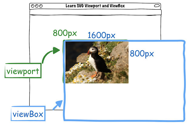 Download Svg Viewbox And Viewport - SVGIM
