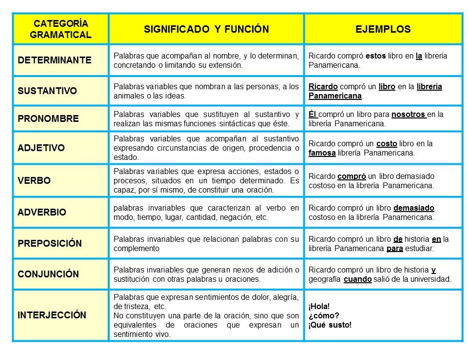 Las Categorías Gramaticales Categorías Gramaticales Categoria Gramatical Actividades De Ortografía