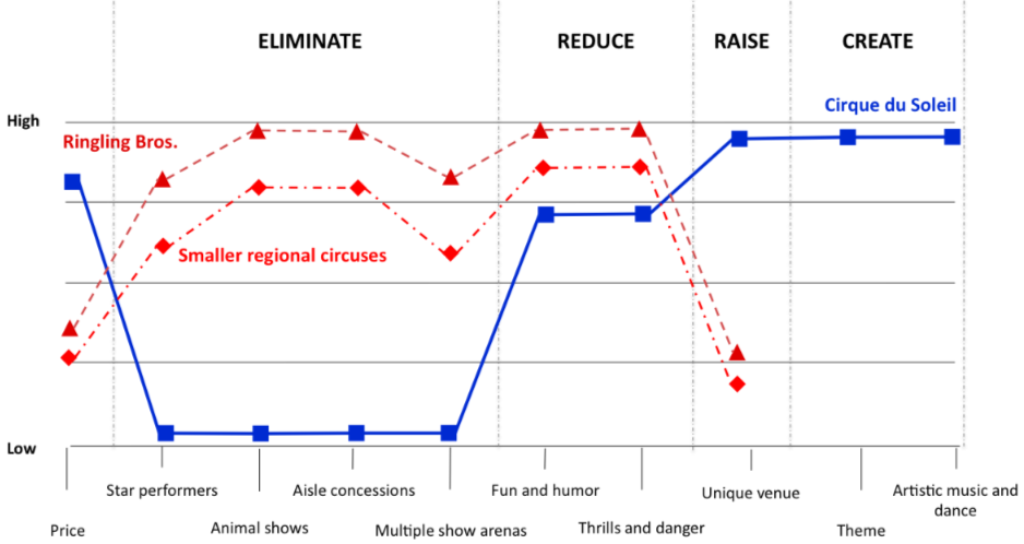 blue ocean strategy examples